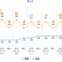 敏感族群注意！午後空氣品質差　氣象達人：有「這症狀」待在室內！