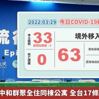 本土+33!中和群聚全住同棟公寓 全台17條不明傳播鏈