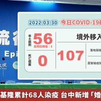 本土+56!基隆累計68人染疫 台中新增「婚宴」傳染鏈