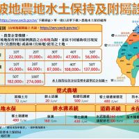 水保局山坡地農地水土保持設施補助　請農友提出申請