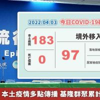 本土+183！本土疫情多點傳播 基隆群聚累計205人確診