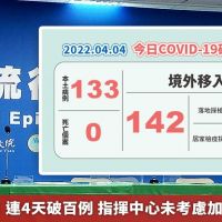 本土+133!連4天破百例 指揮中心未考慮加嚴防疫措施