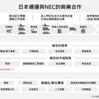 日本通運與NEC締結合作關係，透過數位轉型共創價值