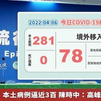 本土+281!本土病例逼近3百 陳時中:高峰可能更快到