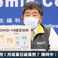 今日首破千例!月底單日破萬例? 陳時中:不是不可能