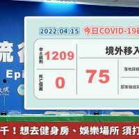 本土首度破千！想去健身房、娛樂場所 須打滿3劑疫苗