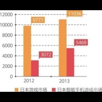 全球手遊市場日本最賺錢 收益指標遠超中國