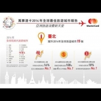 台北躍升2014年全球旅遊城市15強