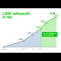 LINE whoscall 全球使用者突破1,000萬！