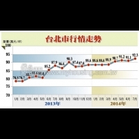 房價比鐵硬 北台灣新案行情還在漲