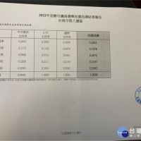 民進黨南市北區、中西區市議員民調揭曉　陳怡珍、沈震東、邱莉莉、周嘉韋出線