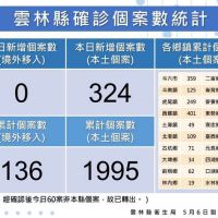 雲林新增本土３２４例　有７個族群具有關聯性