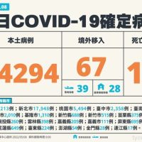 COVID-19確診5/8新增本土44294例 死亡12人