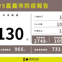 嘉市5/9新增130例本土確診 居隔2748人