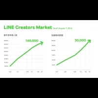 LINE個人原創貼圖 公開上線銷售與使用數據