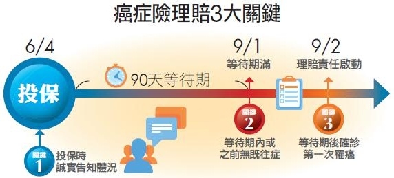 等待期過後罹癌 保險不一定賠｜Money錢